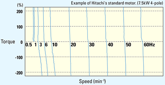 Example of Torque Characteristics