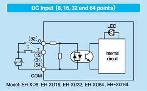 32-/64-point DC Input Module