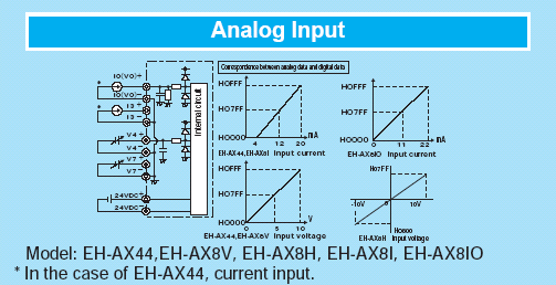 Analog Input