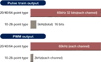Pulse train output